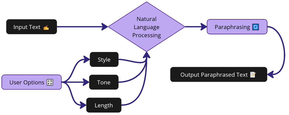 AI Paraphrasing Process Diagram