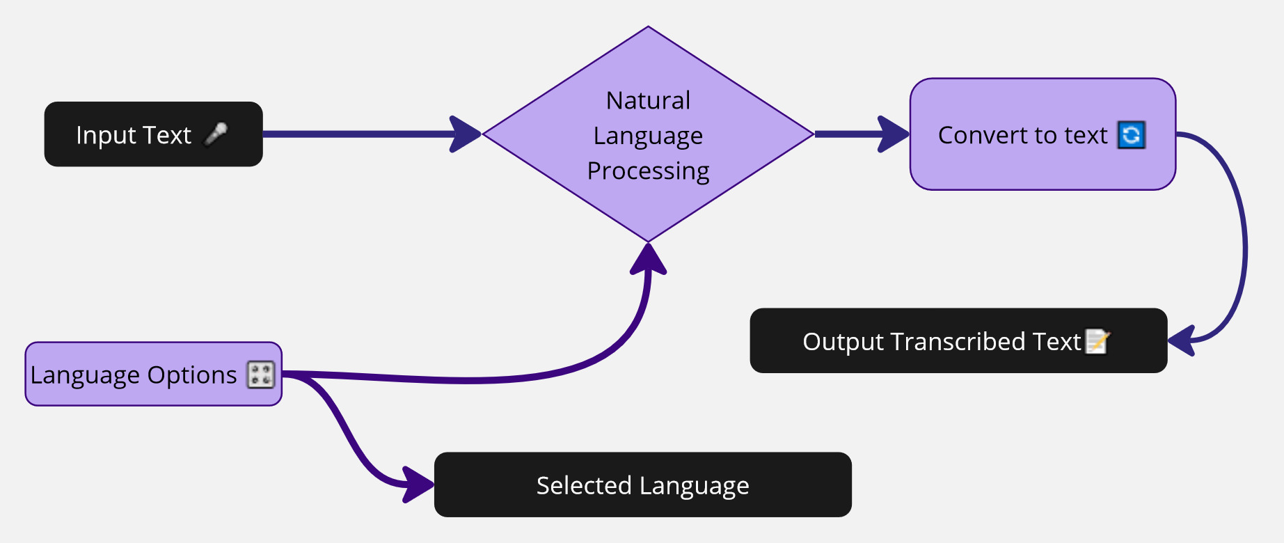 AI Speech-to-Text Process Diagram