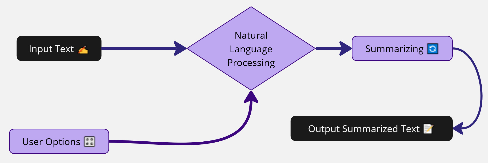 AI Summarization Process Diagram