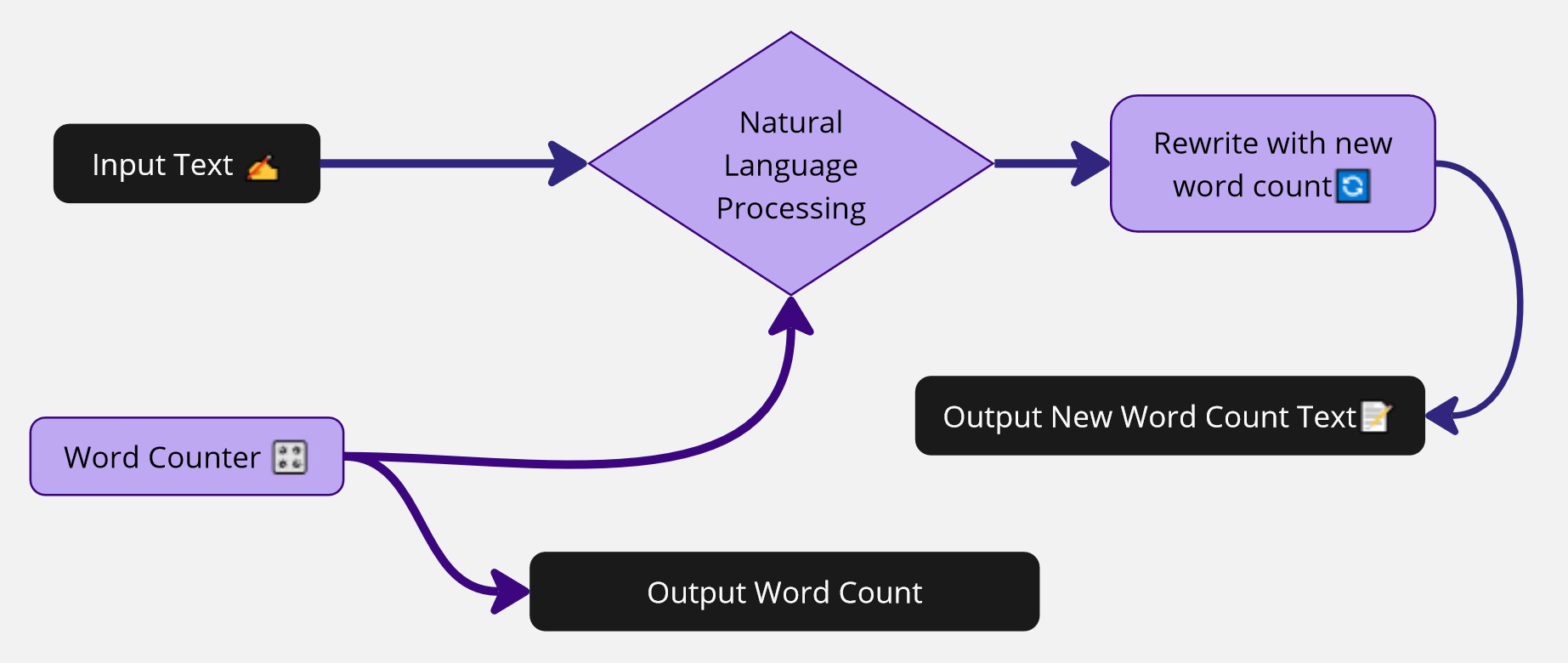 Word Count Tool Process Diagram